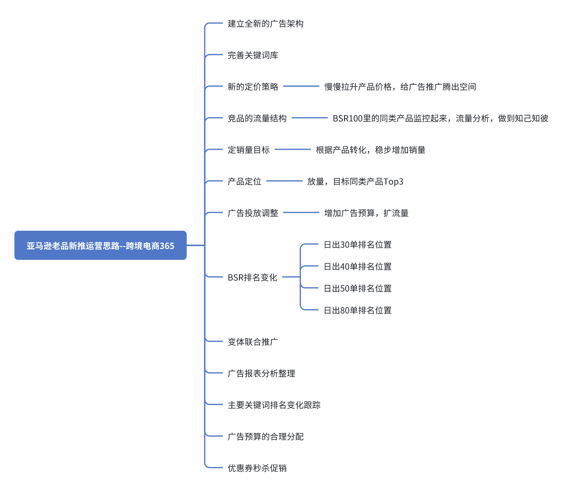 亚马逊老品新推的运营策略