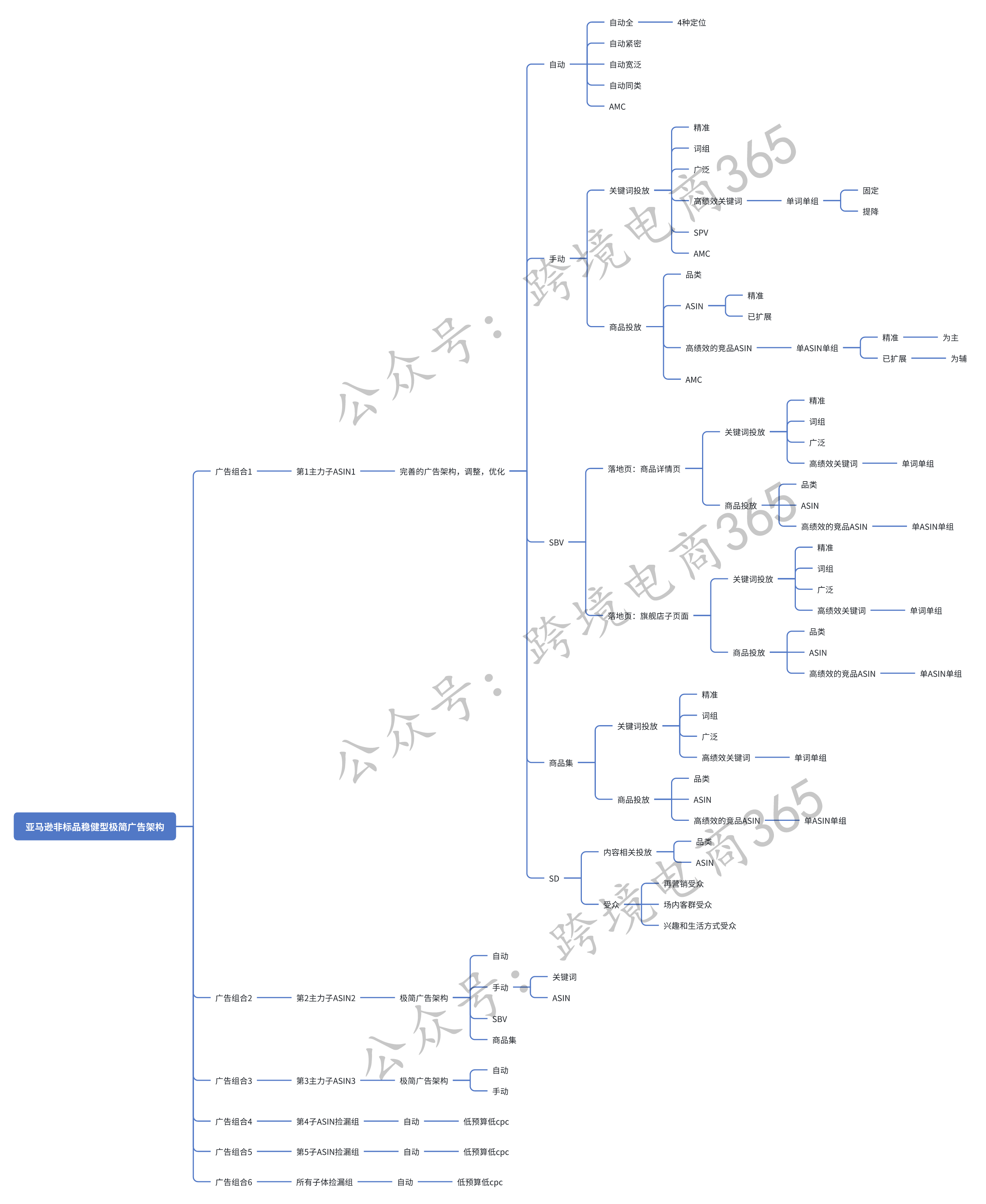 亚马逊非标品在旺季广告调整策略