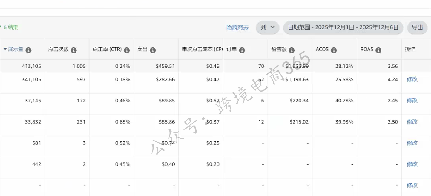 亚马逊非标品在旺季广告调整策略