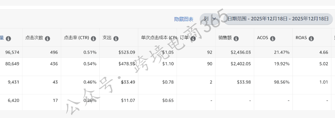 亚马逊非标品在旺季广告调整策略