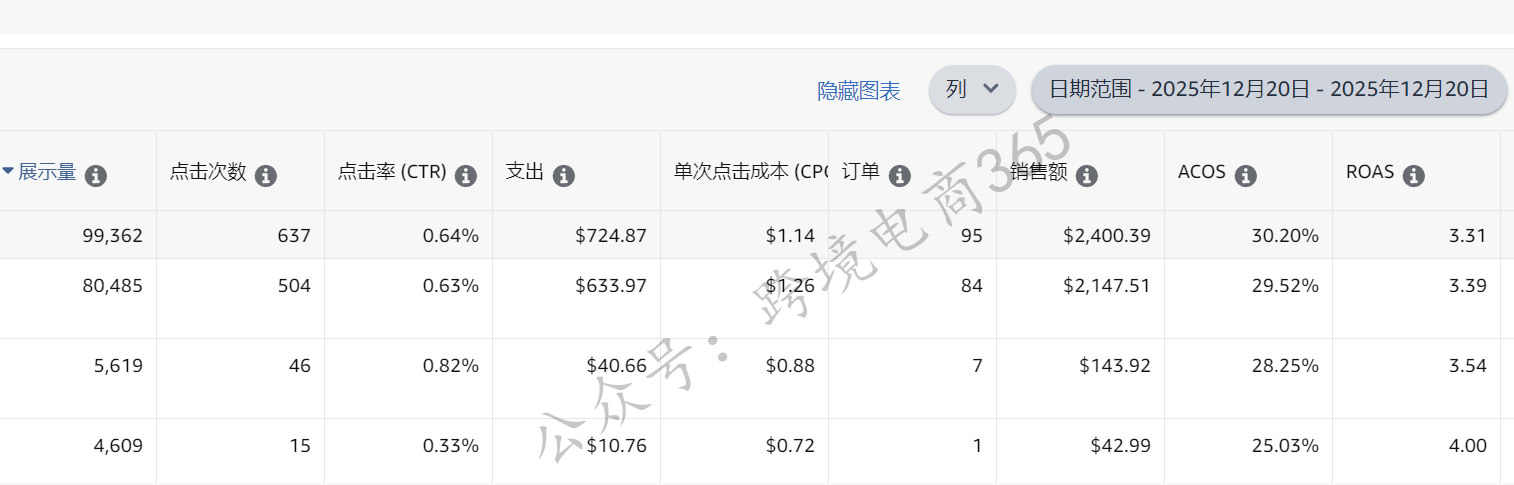 亚马逊非标品在旺季广告调整策略