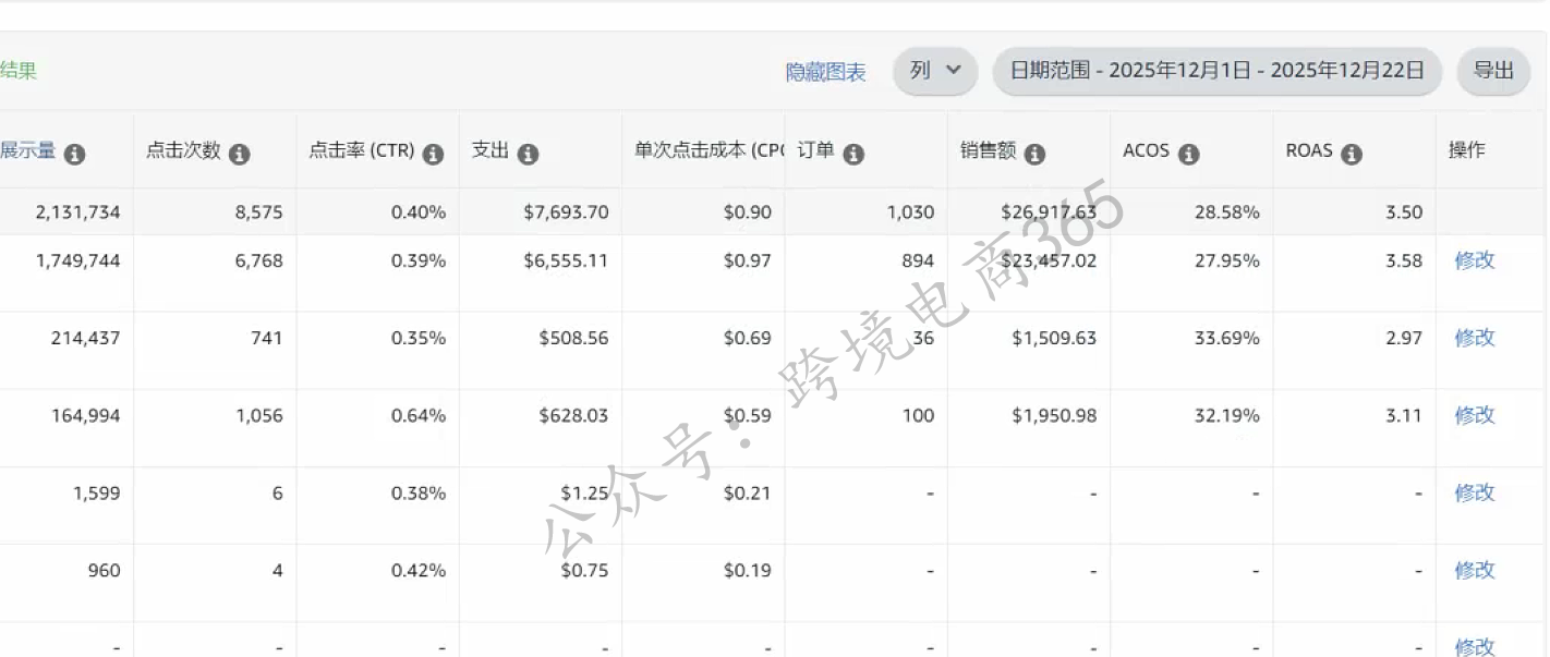 亚马逊非标品在旺季广告调整策略